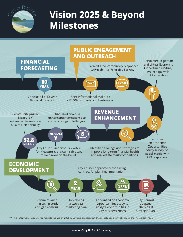 2023 Vision 2025 and Beyond Infographic